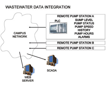 wastewater